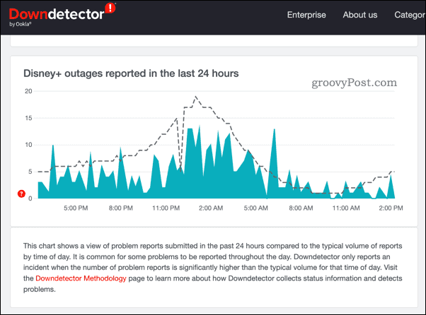 DownDetector graph showing Disney Plus outage reports