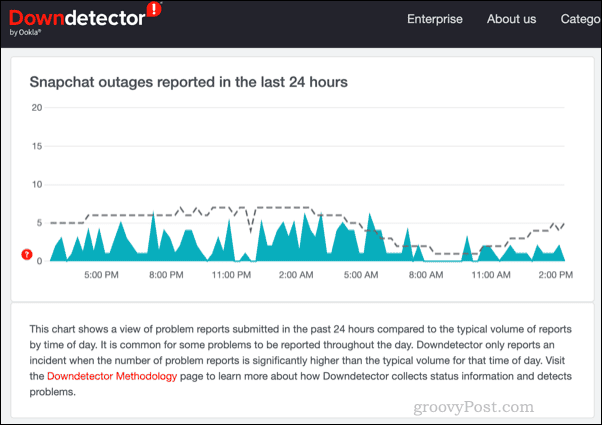 Downdetector graph showing possible Snapchat downtime